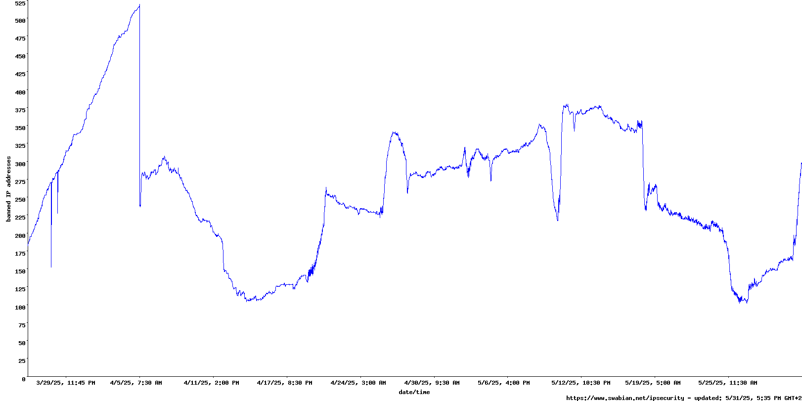 Banned IP addresses over time