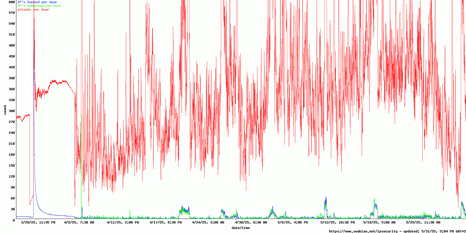 Banned IP's per hour + attacks per hour